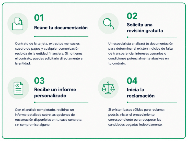 Diagrama explicativo del proceso para reclamar una tarjeta revolving abusiva, desde la recopilación de la documentación hasta el inicio de la reclamación para recuperar los intereses pagados de más.