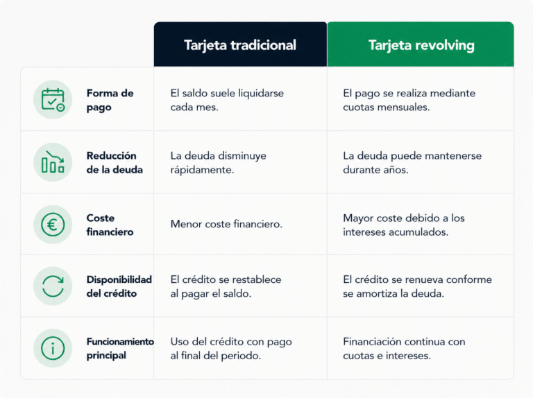 Infografía comparativa que explica las diferencias entre una tarjeta tradicional y una tarjeta revolving, destacando cómo funciona cada una y el impacto que tienen los intereses y las cuotas mensuales en la deuda del consumidor.