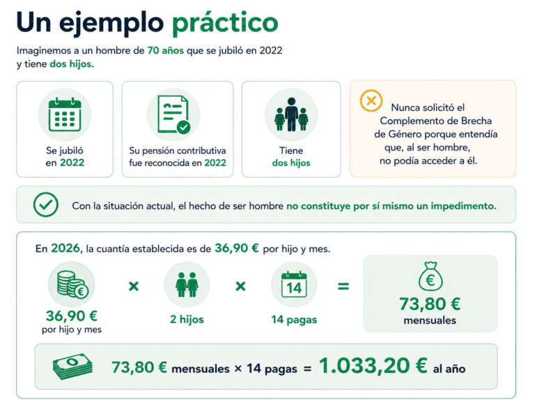 Ejemplo práctico del Complemento de Brecha de Género para un hombre pensionista con dos hijos, jubilado en 2022, con un complemento de 36,90 € por hijo al mes y 1.033,20 € al año.